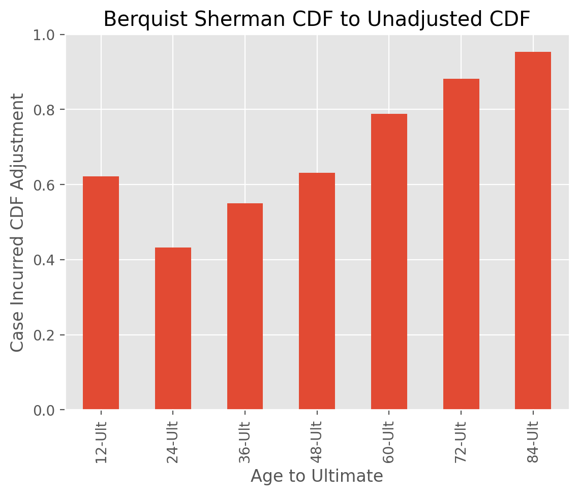 BerquistSherman Adjustment