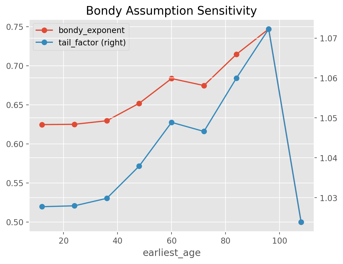 Bondy Tail Sensitivity