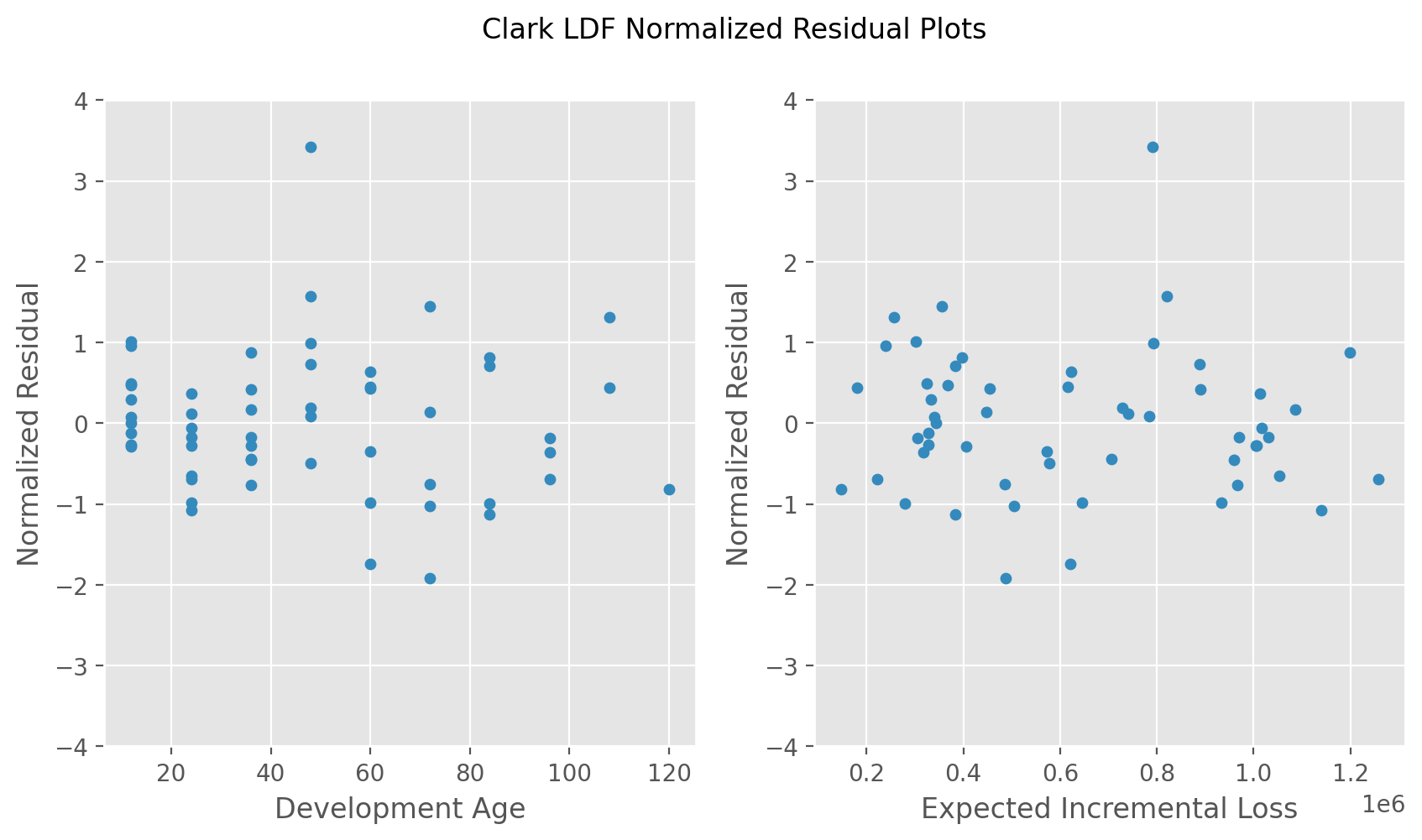 ClarkLDF Residuals