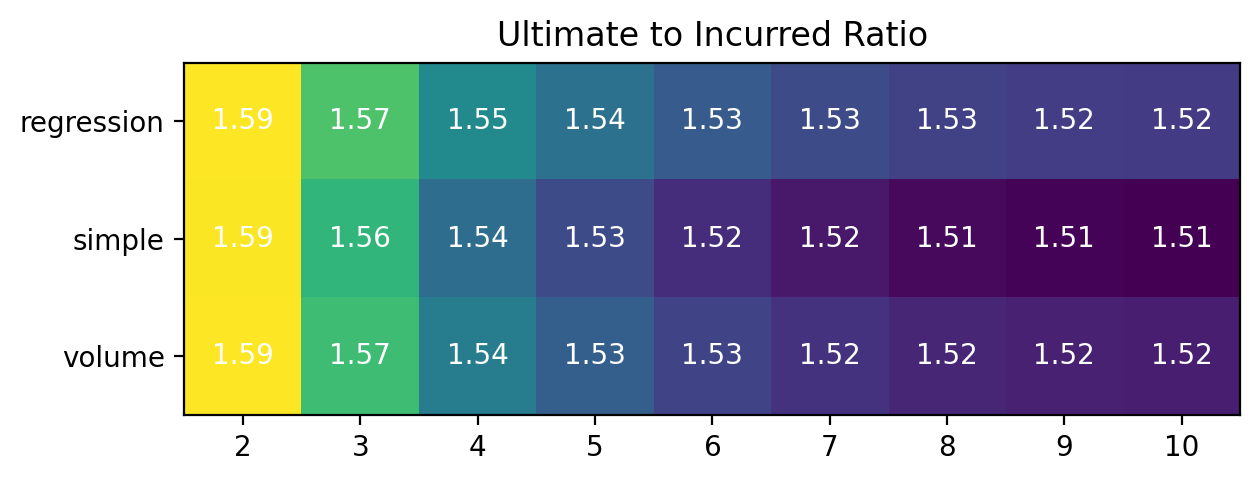 Tuning Development Patterns