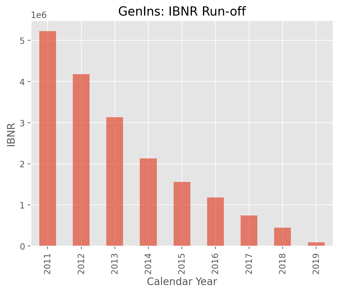 IBNR Runoff
