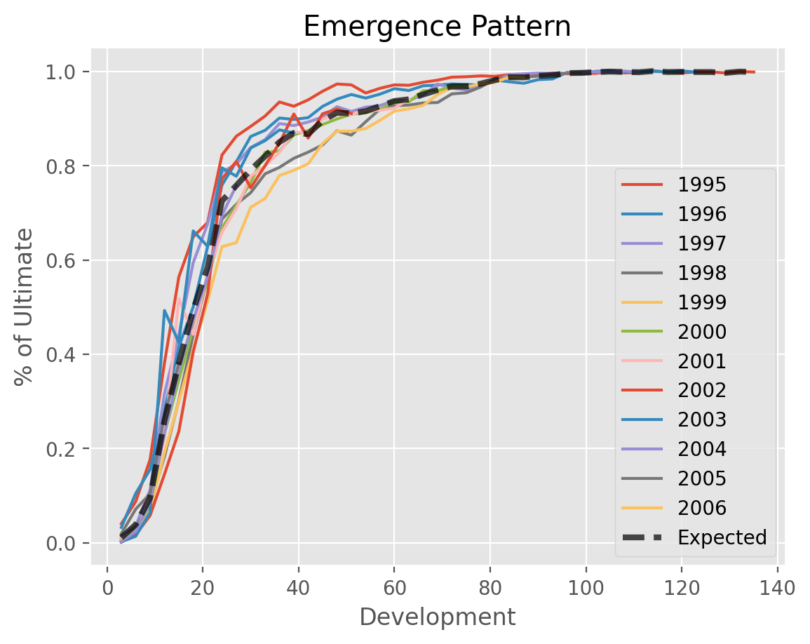 Loss Development Patterns