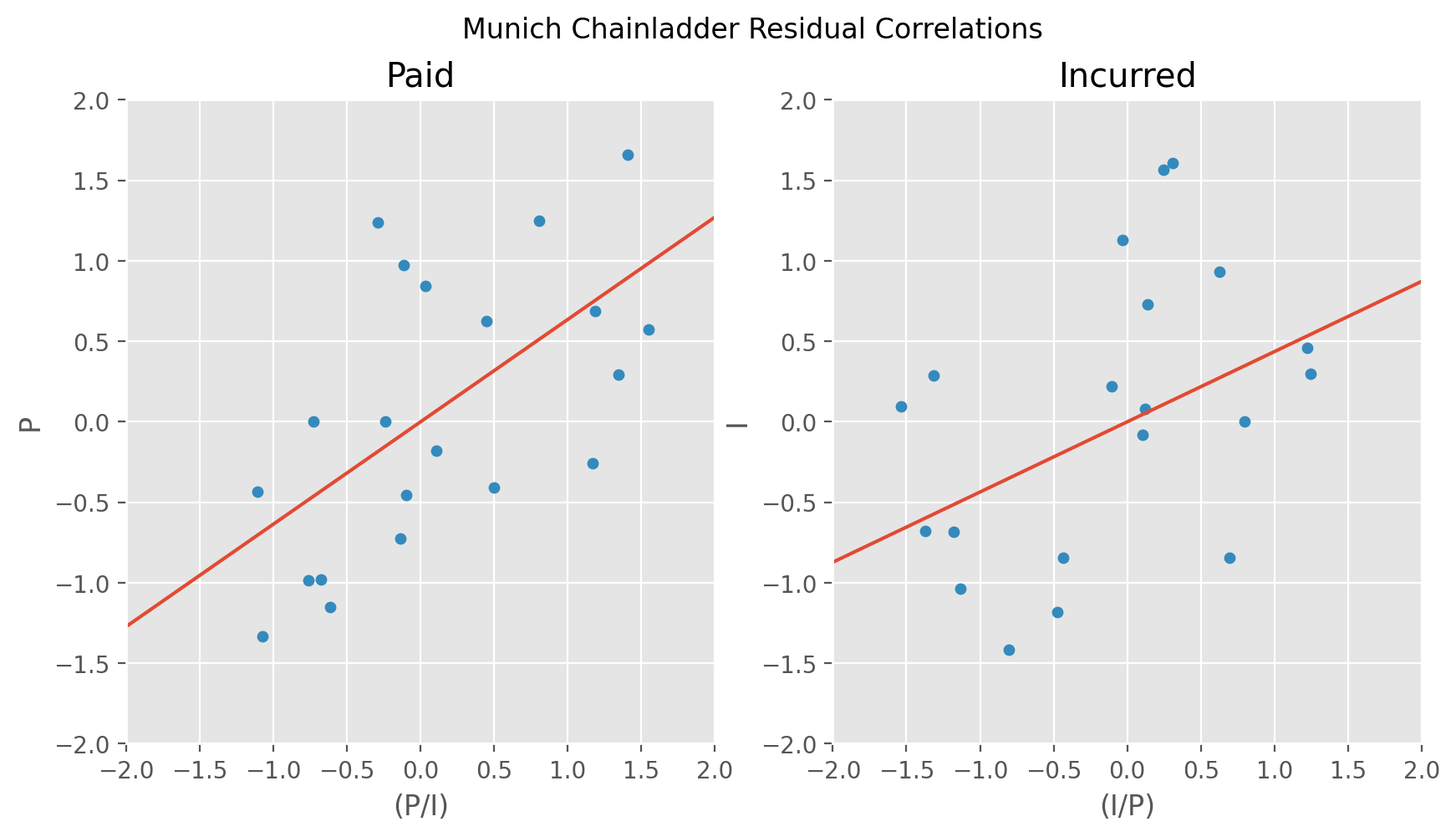MunichAdjustment Residuals