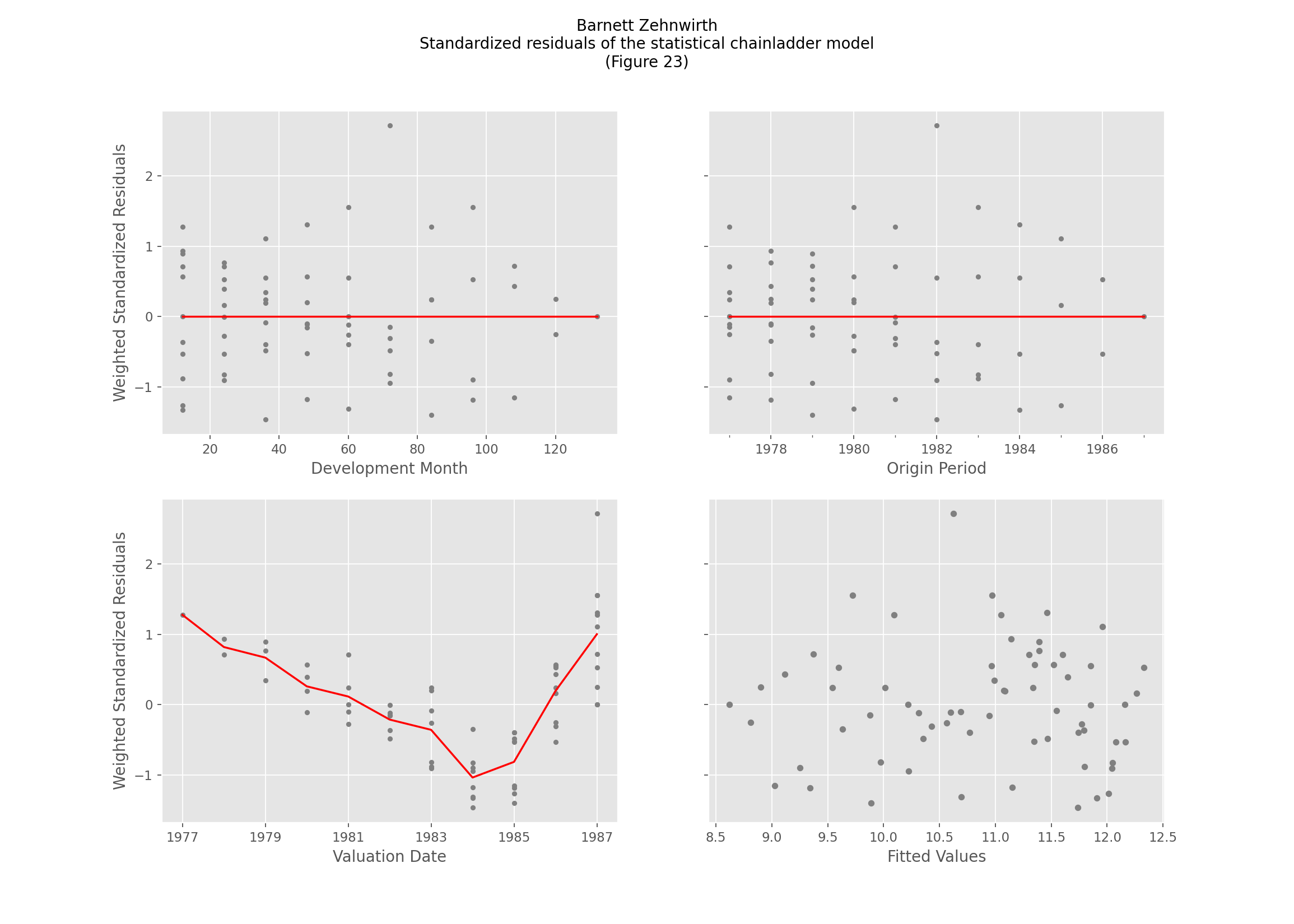 PTF Residuals